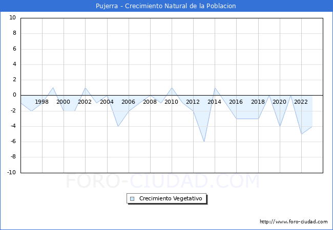 Crecimiento Vegetativo del municipio de Pujerra desde 1996 hasta el 2023 