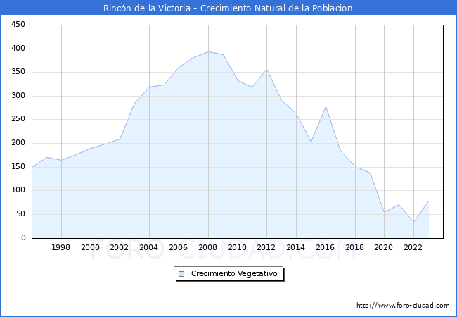 Crecimiento Vegetativo del municipio de Rincn de la Victoria desde 1996 hasta el 2023 