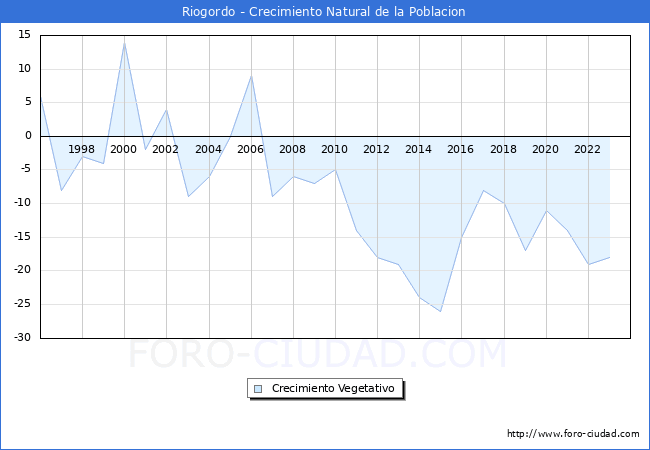 Crecimiento Vegetativo del municipio de Riogordo desde 1996 hasta el 2023 