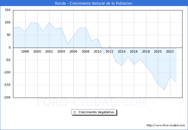 Crecimiento Vegetativo del municipio de Ronda desde 1996 hasta el 2023 