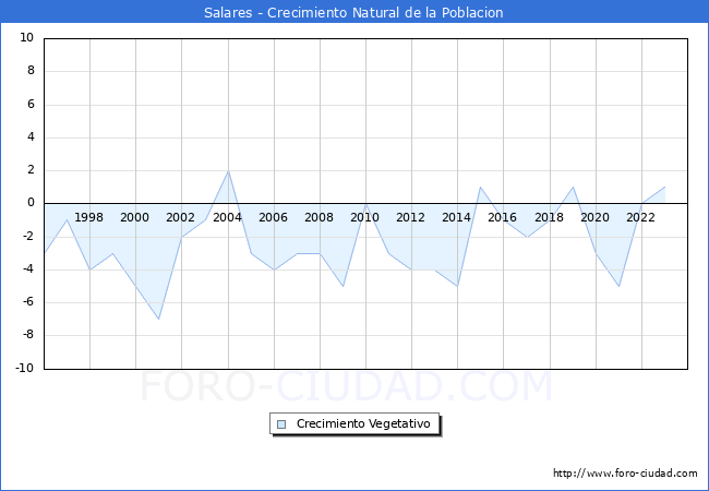 Crecimiento Vegetativo del municipio de Salares desde 1996 hasta el 2023 