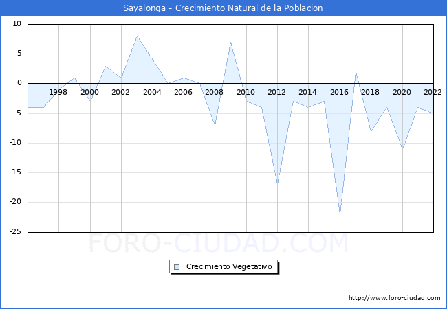 Crecimiento Vegetativo del municipio de Sayalonga desde 1996 hasta el 2021 