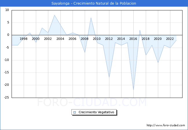 Crecimiento Vegetativo del municipio de Sayalonga desde 1996 hasta el 2023 