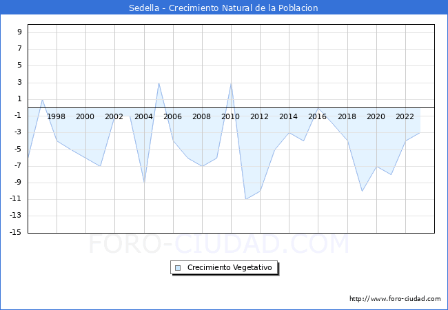 Crecimiento Vegetativo del municipio de Sedella desde 1996 hasta el 2023 
