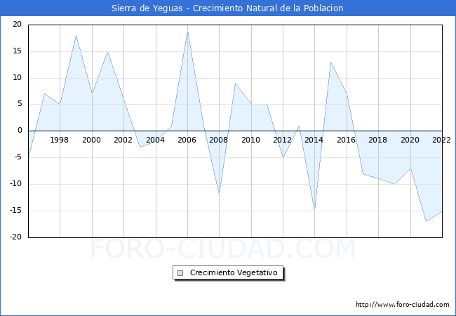 Crecimiento Vegetativo del municipio de Sierra de Yeguas desde 1996 hasta el 2021 
