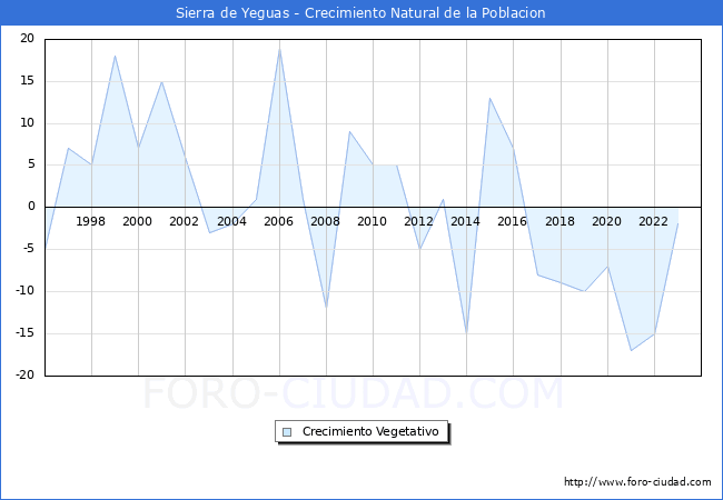 Crecimiento Vegetativo del municipio de Sierra de Yeguas desde 1996 hasta el 2023 
