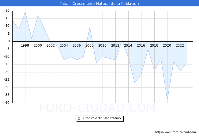 Crecimiento Vegetativo del municipio de Teba desde 1996 hasta el 2023 