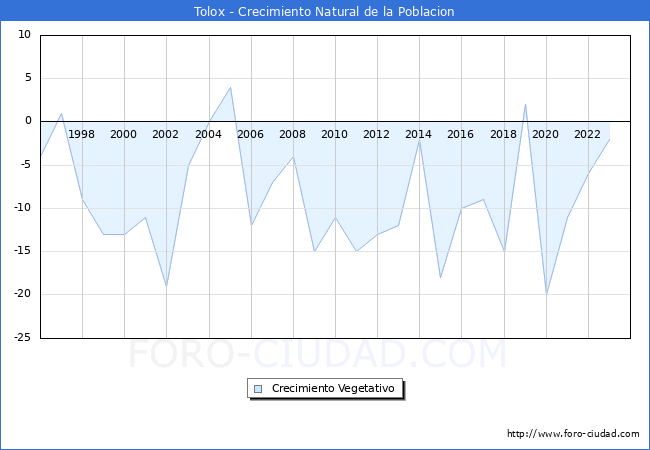 Crecimiento Vegetativo del municipio de Tolox desde 1996 hasta el 2023 