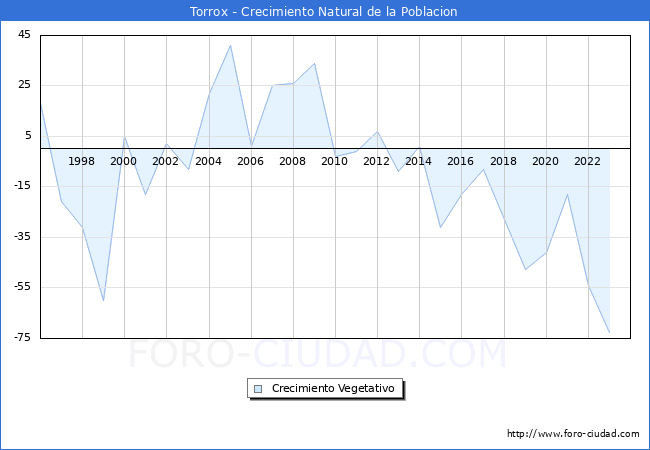 Crecimiento Vegetativo del municipio de Torrox desde 1996 hasta el 2023 