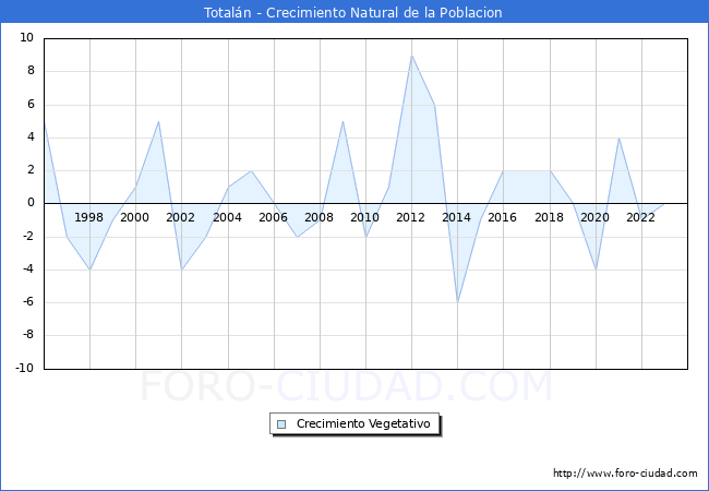 Crecimiento Vegetativo del municipio de Total�n desde 1996 hasta el 2023 
