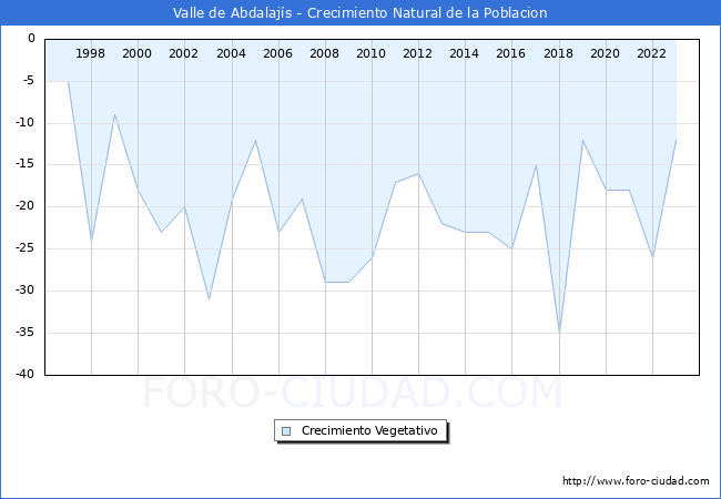 Crecimiento Vegetativo del municipio de Valle de Abdalaj�s desde 1996 hasta el 2023 