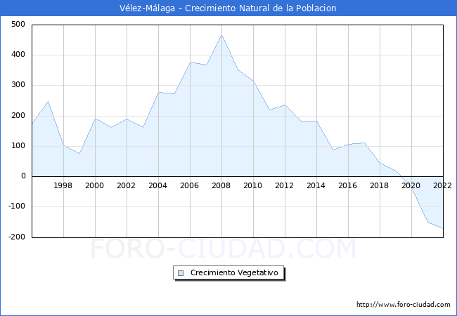 Crecimiento Vegetativo del municipio de Vlez-Mlaga desde 1996 hasta el 2021 
