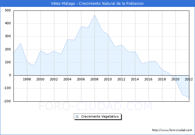 Crecimiento Vegetativo del municipio de Vlez-Mlaga desde 1996 hasta el 2022 