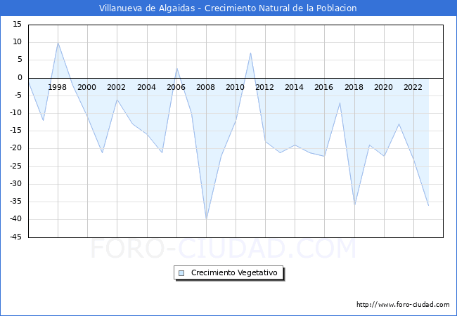 Crecimiento Vegetativo del municipio de Villanueva de Algaidas desde 1996 hasta el 2023 