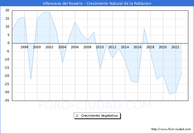 Crecimiento Vegetativo del municipio de Villanueva del Rosario desde 1996 hasta el 2023 