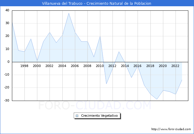 Crecimiento Vegetativo del municipio de Villanueva del Trabuco desde 1996 hasta el 2023 