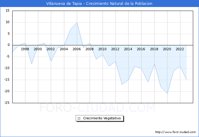 Crecimiento Vegetativo del municipio de Villanueva de Tapia desde 1996 hasta el 2023 