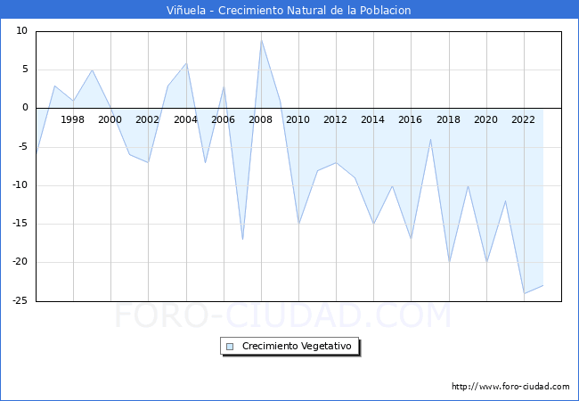 Crecimiento Vegetativo del municipio de Viuela desde 1996 hasta el 2023 