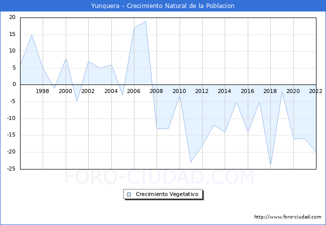 Crecimiento Vegetativo del municipio de Yunquera desde 1996 hasta el 2021 