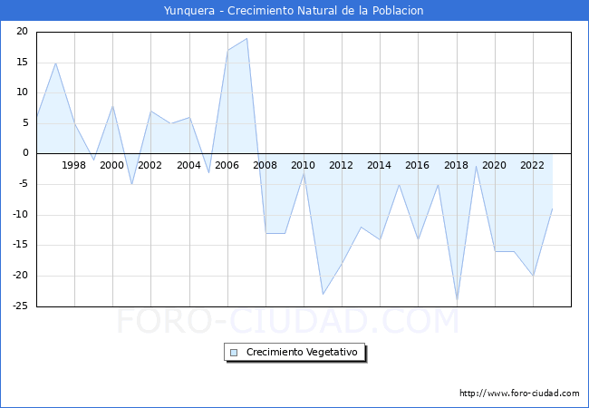 Crecimiento Vegetativo del municipio de Yunquera desde 1996 hasta el 2023 