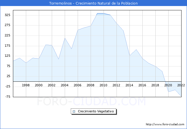Crecimiento Vegetativo del municipio de Torremolinos desde 1996 hasta el 2022 