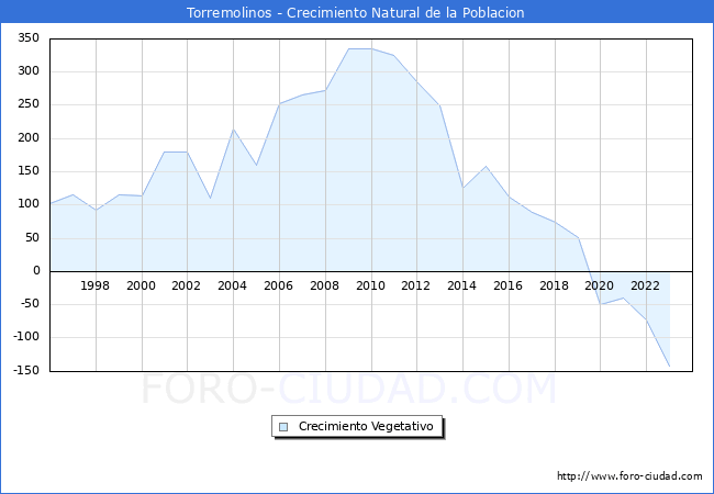 Crecimiento Vegetativo del municipio de Torremolinos desde 1996 hasta el 2023 