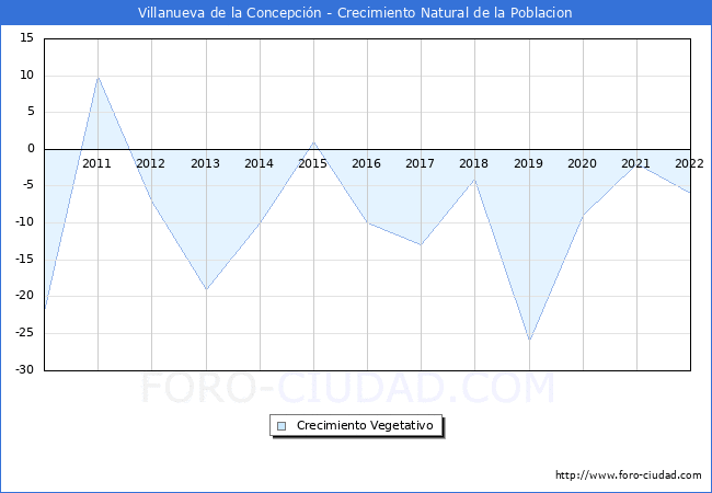 Crecimiento Vegetativo del municipio de Villanueva de la Concepcin desde 2010 hasta el 2022 