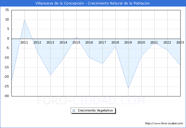 Crecimiento Vegetativo del municipio de Villanueva de la Concepci�n desde 2010 hasta el 2023 