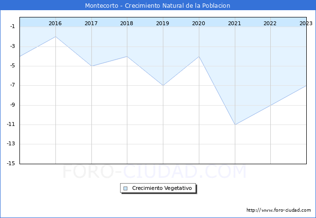 Crecimiento Vegetativo del municipio de Montecorto desde 2015 hasta el 2023 