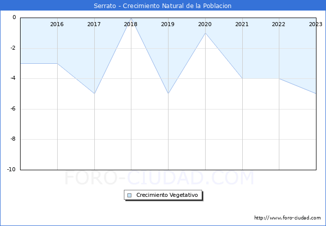 Crecimiento Vegetativo del municipio de Serrato desde 2015 hasta el 2023 