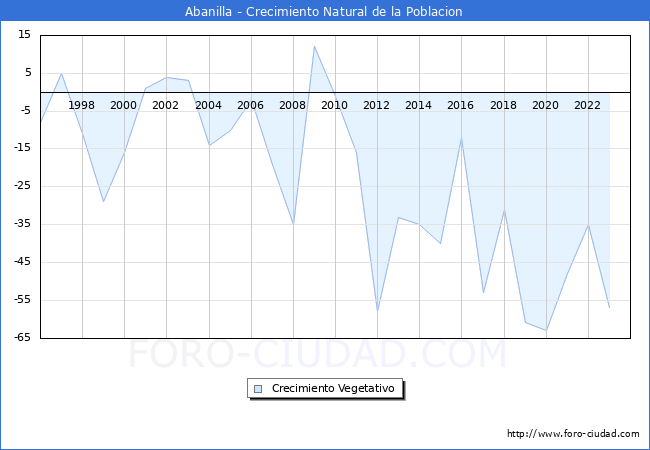 Crecimiento Vegetativo del municipio de Abanilla desde 1996 hasta el 2023 