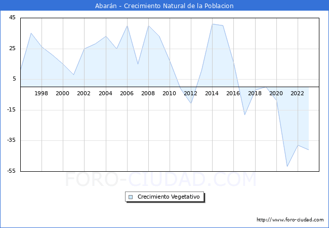 Crecimiento Vegetativo del municipio de Abarn desde 1996 hasta el 2023 