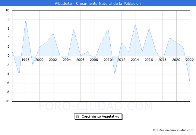 Crecimiento Vegetativo del municipio de Albudeite desde 1996 hasta el 2022 