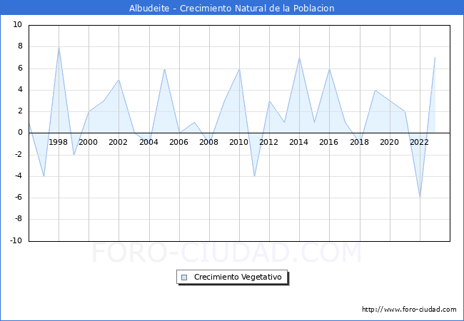 Crecimiento Vegetativo del municipio de Albudeite desde 1996 hasta el 2023 