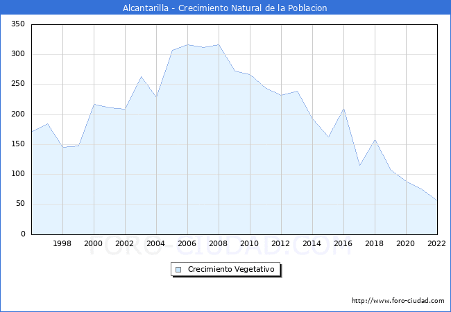 Crecimiento Vegetativo del municipio de Alcantarilla desde 1996 hasta el 2022 