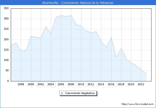 Crecimiento Vegetativo del municipio de Alcantarilla desde 1996 hasta el 2023 