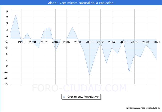 Crecimiento Vegetativo del municipio de Aledo desde 1996 hasta el 2022 