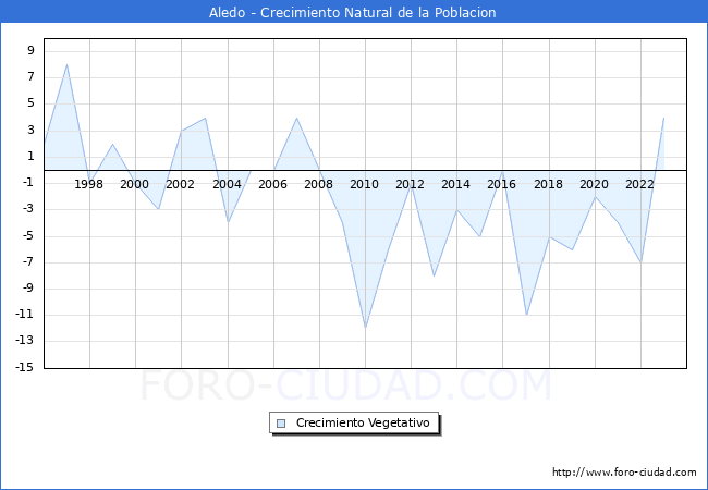 Crecimiento Vegetativo del municipio de Aledo desde 1996 hasta el 2023 