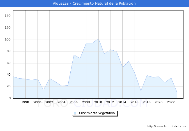Crecimiento Vegetativo del municipio de Alguazas desde 1996 hasta el 2023 
