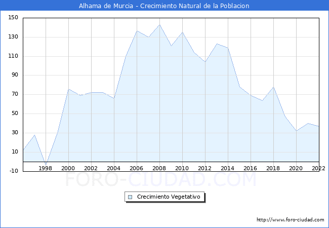 Crecimiento Vegetativo del municipio de Alhama de Murcia desde 1996 hasta el 2022 