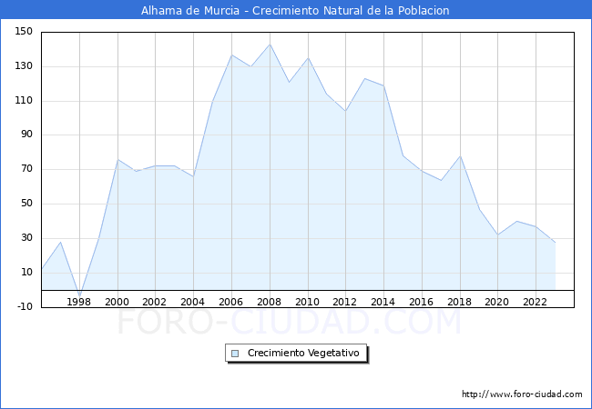 Crecimiento Vegetativo del municipio de Alhama de Murcia desde 1996 hasta el 2023 