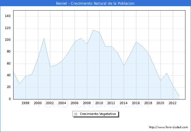 Crecimiento Vegetativo del municipio de Beniel desde 1996 hasta el 2023 