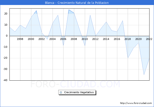Crecimiento Vegetativo del municipio de Blanca desde 1996 hasta el 2022 