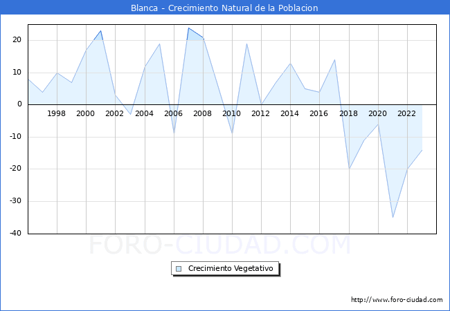 Crecimiento Vegetativo del municipio de Blanca desde 1996 hasta el 2023 