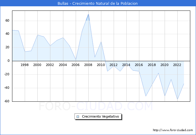 Crecimiento Vegetativo del municipio de Bullas desde 1996 hasta el 2023 