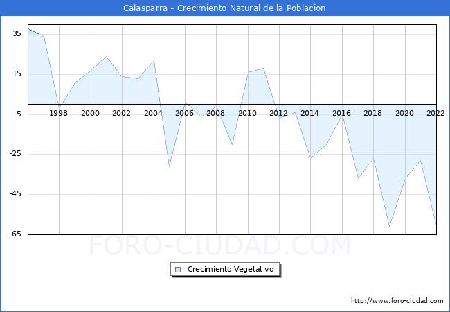 Crecimiento Vegetativo del municipio de Calasparra desde 1996 hasta el 2022 