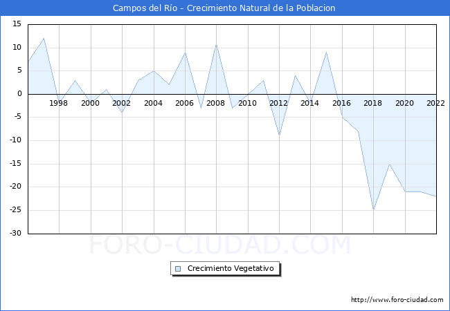 Crecimiento Vegetativo del municipio de Campos del Ro desde 1996 hasta el 2021 