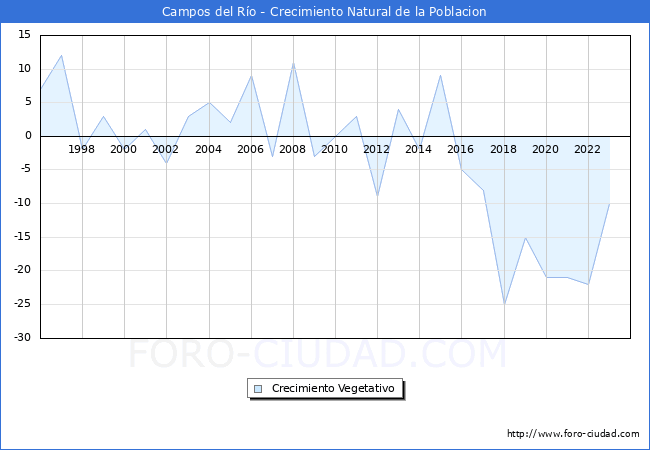 Crecimiento Vegetativo del municipio de Campos del R�o desde 1996 hasta el 2023 