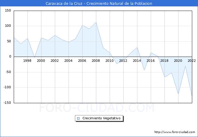 Crecimiento Vegetativo del municipio de Caravaca de la Cruz desde 1996 hasta el 2021 