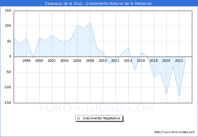 Crecimiento Vegetativo del municipio de Caravaca de la Cruz desde 1996 hasta el 2023 
